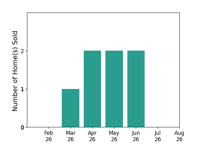 Pete Marx sold 1 home in March 2026, 2 homes in April 2026, 2 homes in May 2026, 2 homes in June 2026, for a total of 7 homes.