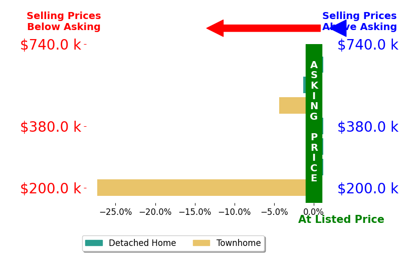 Pete Marx's sold homes closed 4.7% below asking on average, with 0 homes above, 3 below, and 4 at asking price.