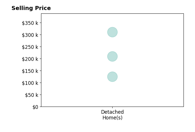 Lora Westfall's sold homes include detached homes from $125K to $310K.