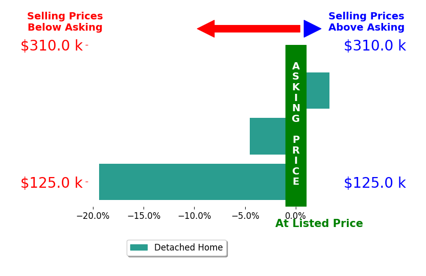 Lora Westfall's sold homes closed 6.9% below asking on average, with 1 homes above, 2 below, and 0 at asking price.