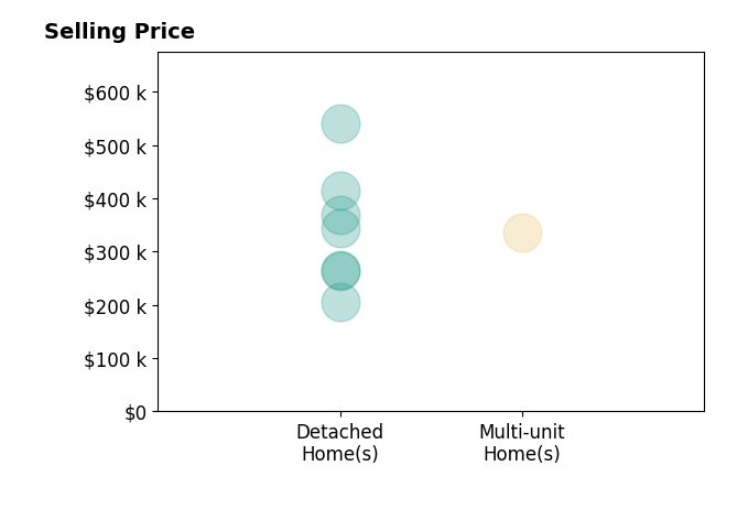 Matt Wielgos's sold homes include detached homes from $206K to $540K, multi-unit homes at $335K.