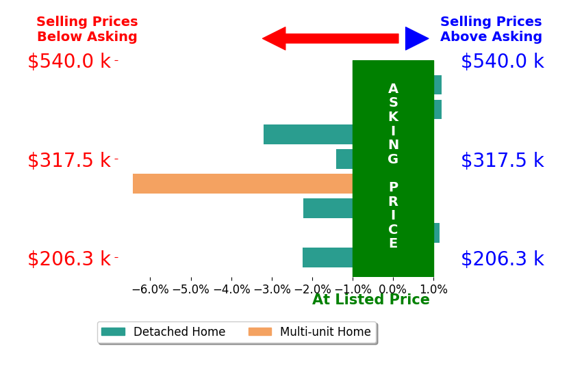 Matt Wielgos's sold homes closed 1.8% below asking on average, with 1 homes above, 5 below, and 2 at asking price.