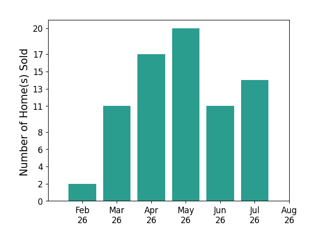 Glen Whitten sold 2 homes in February 2026, 11 homes in March 2026, 17 homes in April 2026, 20 homes in May 2026, 11 homes in June 2026, 13 homes in July 2026, for a total of 74 homes.