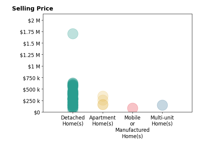 Glen Whitten's sold homes include detached homes from $42K to $1.7M, mobile or manufactured homes at $85K, apartment homes from $162K to $346K, multi-unit homes at $149K.