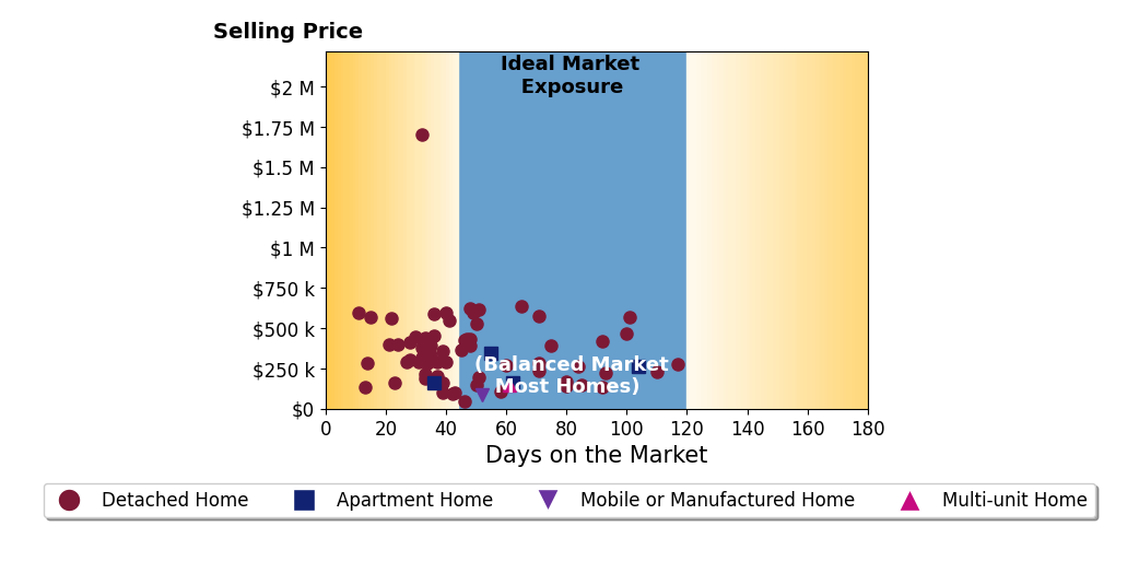 Glen Whitten's sold homes were on the market for an average of 49 days, ranging from 11 to 117 days, with an average sold price of $347K.