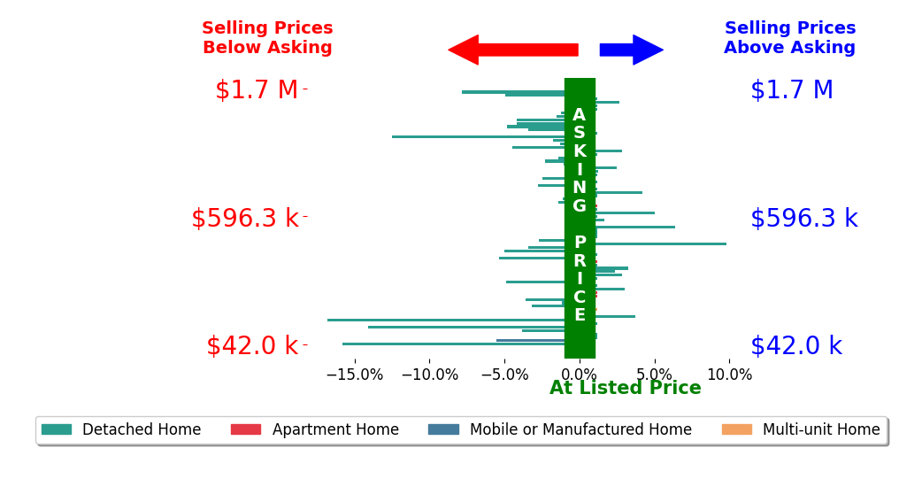 Glen Whitten's sold homes closed 1.3% below asking on average, with 15 homes above, 33 below, and 26 at asking price.