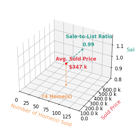 Glen Whitten sold 74 homes with an average sold price of $347K and an average sale-to-list ratio of 98.7%.