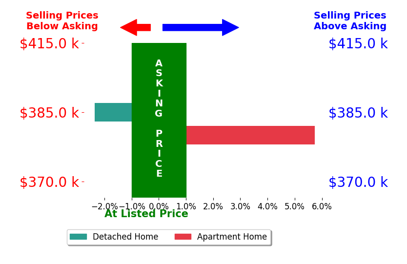 Bettina Ramundo's sold homes closed 1.7% above asking on average, with 1 homes above, 1 below, and 0 at asking price.