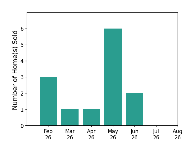 Jennifer Allred sold 3 homes in February 2026, 1 home in March 2026, 1 home in April 2026, 6 homes in May 2026, 2 homes in June 2026, for a total of 13 homes.