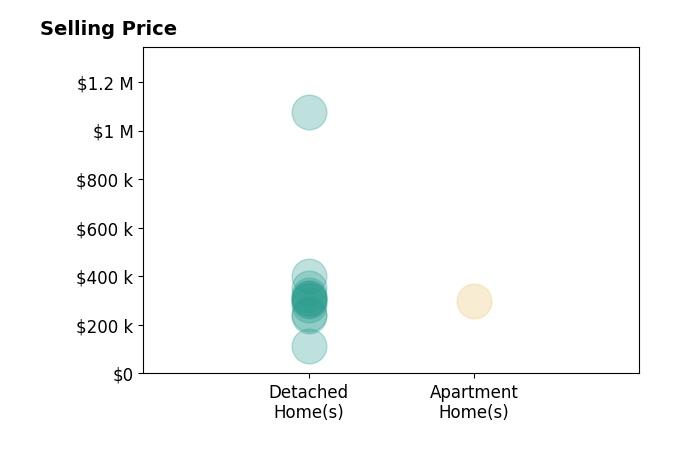 Jennifer Allred's sold homes include detached homes from $115K to $1.1M, apartment homes at $300K.