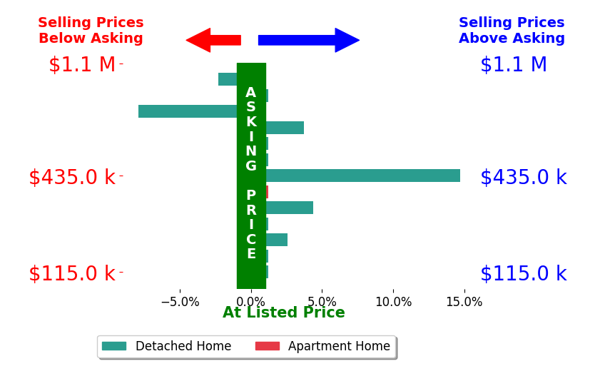 Jennifer Allred's sold homes closed 1.1% above asking on average, with 4 homes above, 2 below, and 7 at asking price.