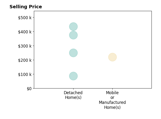 Erin Abbott's sold homes include detached homes from $87K to $435K, mobile or manufactured homes at $220K.