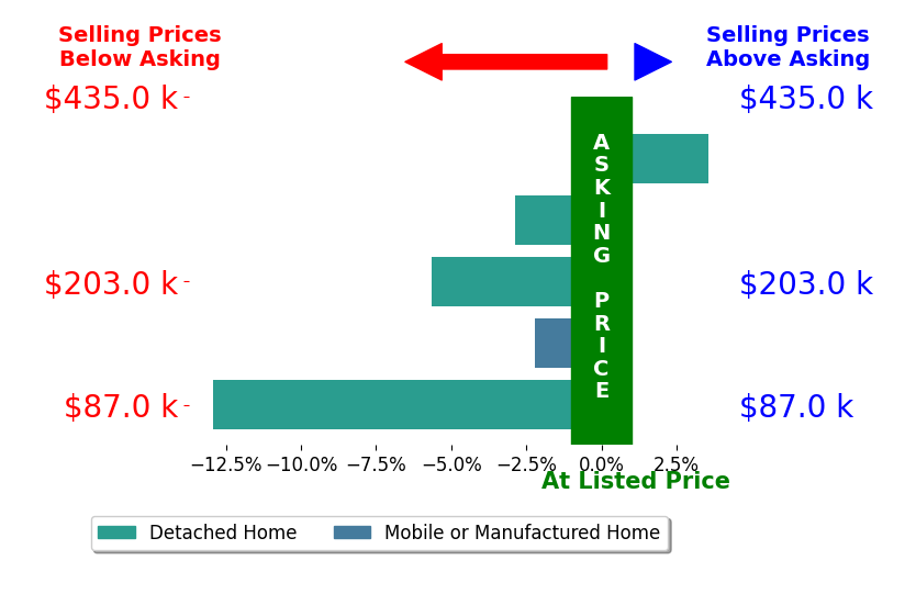 Erin Abbott's sold homes closed 4.0% below asking on average, with 1 homes above, 4 below, and 0 at asking price.