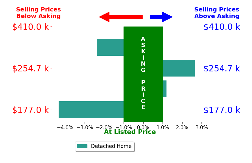 Kelly Flannery's sold homes closed 1.2% below asking on average, with 1 homes above, 2 below, and 1 at asking price.