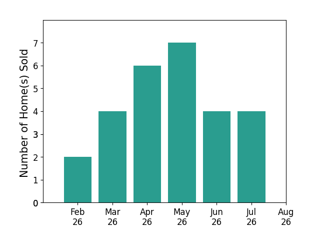 Tom Deutsch sold 2 homes in February 2026, 4 homes in March 2026, 6 homes in April 2026, 7 homes in May 2026, 4 homes in June 2026, 4 homes in July 2026, for a total of 27 homes.