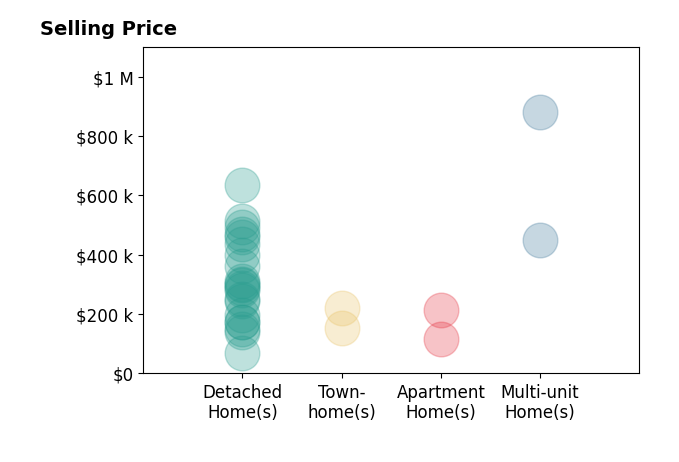 Tom Deutsch's sold homes include detached homes from $70K to $635K, multi-unit homes from $450K to $880K, apartment homes from $115K to $215K, townhomes from $155K to $220K.