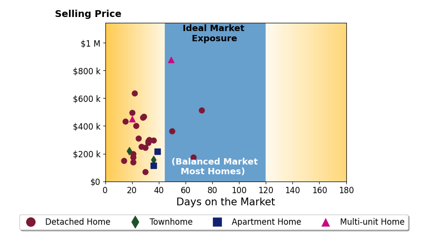 Tom Deutsch's sold homes were on the market for an average of 31 days, ranging from 14 to 72 days, with an average sold price of $322K.