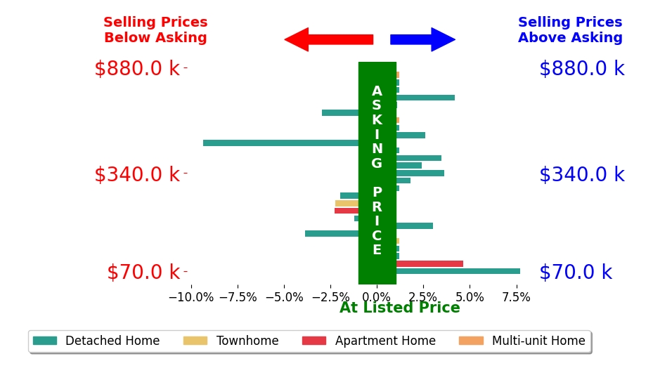 Tom Deutsch's sold homes closed 0.4% above asking on average, with 10 homes above, 7 below, and 10 at asking price.