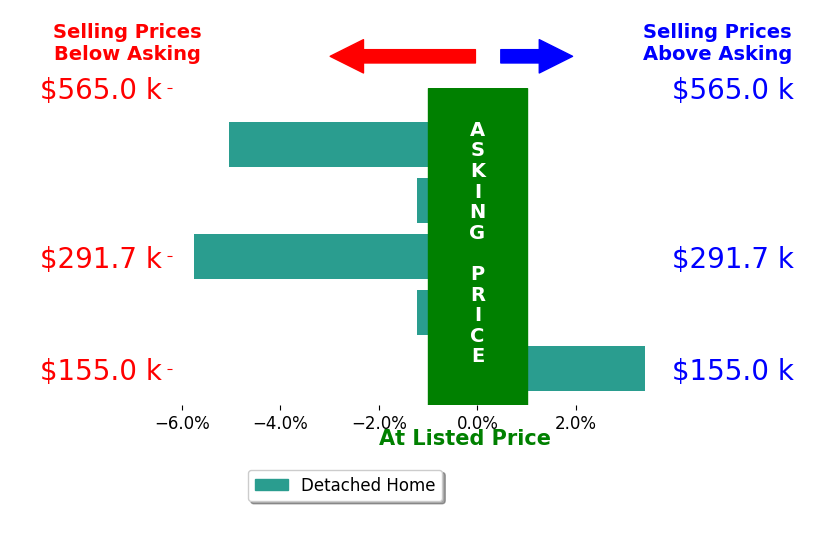 Hossam Elsayed's sold homes closed 2.0% below asking on average, with 1 homes above, 4 below, and 0 at asking price.