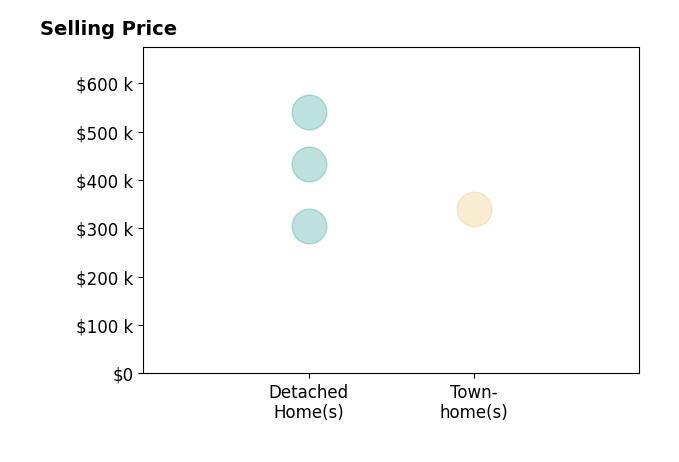 Deborah Harmer's sold homes include detached homes from $305K to $540K, townhomes at $339K.