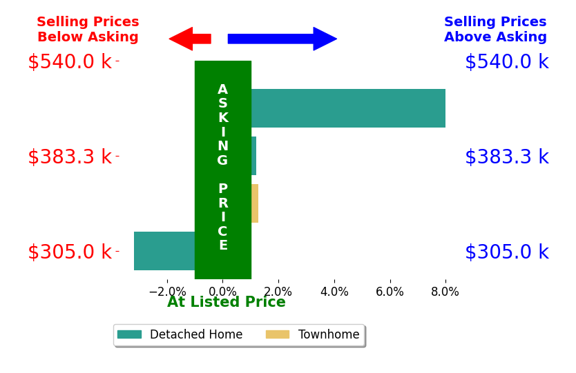 Deborah Harmer's sold homes closed 1.4% above asking on average, with 2 homes above, 1 below, and 1 at asking price.