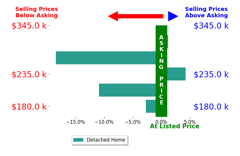 Lynn Grooms's sold homes closed 5.5% below asking on average, with 1 homes above, 3 below, and 1 at asking price.
