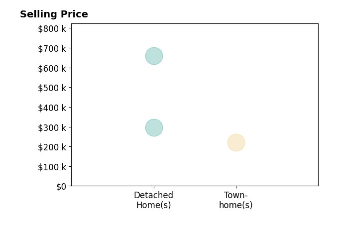 Karen Scherer's sold homes include detached homes from $296K to $659K, townhomes at $220K.