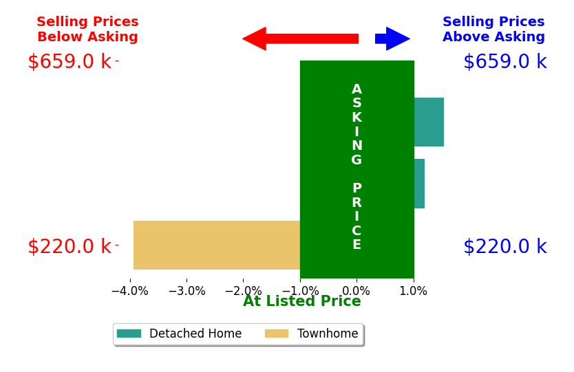 Karen Scherer's sold homes closed 0.8% below asking on average, with 1 homes above, 1 below, and 1 at asking price.