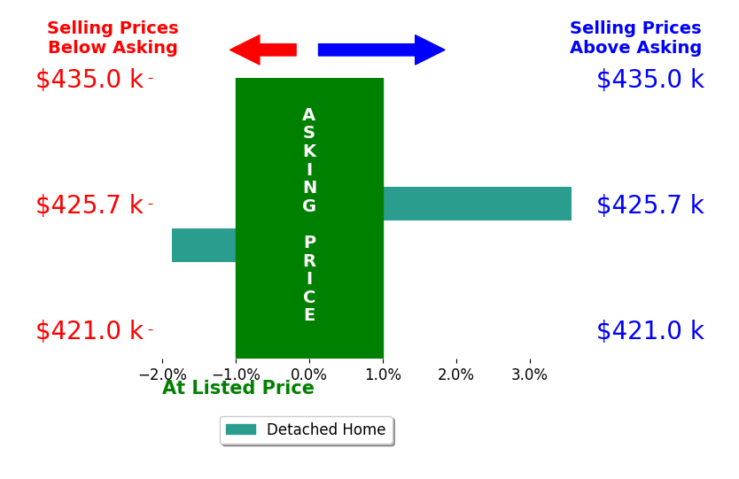 Linda Ziegelmeyer's sold homes closed 0.9% above asking on average, with 1 homes above, 1 below, and 0 at asking price.