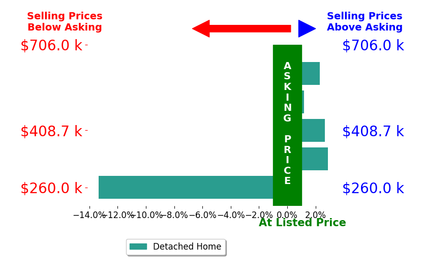 Kellie Barter's sold homes closed 1.1% below asking on average, with 3 homes above, 1 below, and 1 at asking price.