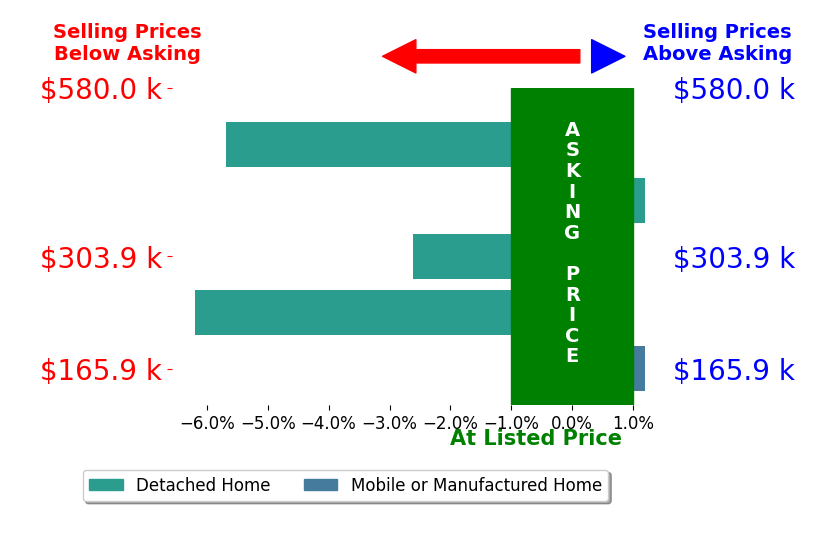 Anna Bingamon's sold homes closed 2.8% below asking on average, with 0 homes above, 3 below, and 2 at asking price.