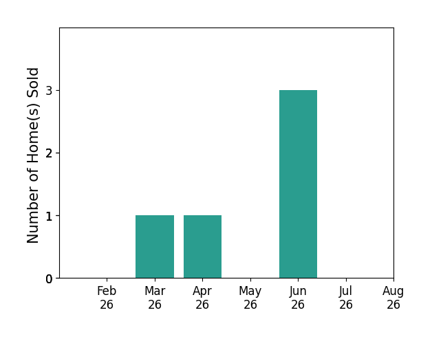 Abigail Bingamon sold 1 home in March 2026, 1 home in April 2026, 3 homes in June 2026, for a total of 5 homes.