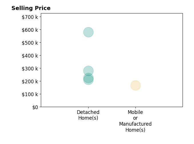 Abigail Bingamon's sold homes include detached homes from $211K to $580K, mobile or manufactured homes at $166K.
