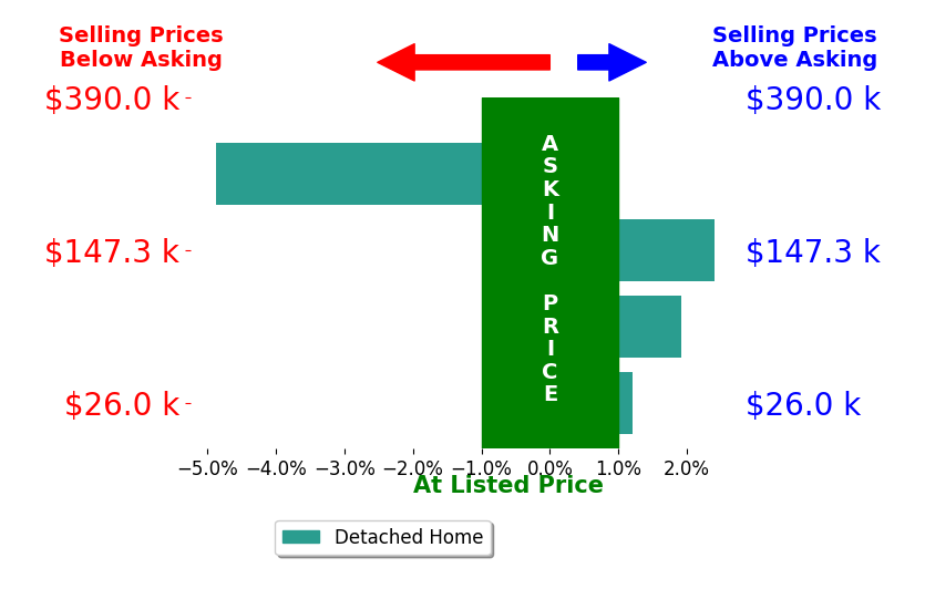 Tricia Hudson's sold homes closed 0.1% below asking on average, with 2 homes above, 1 below, and 1 at asking price.