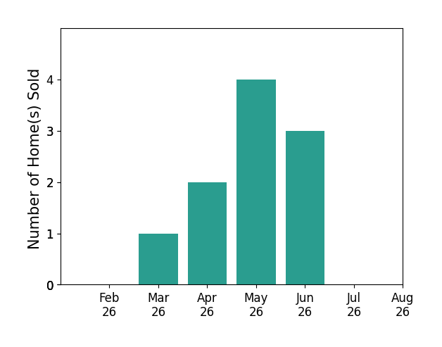 Gregory Traynor sold 1 home in March 2026, 2 homes in April 2026, 4 homes in May 2026, 3 homes in June 2026, for a total of 10 homes.