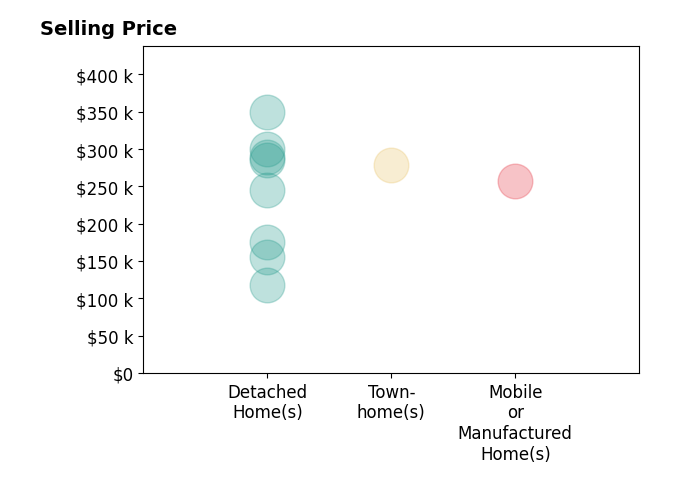 Gregory Traynor's sold homes include detached homes from $118K to $350K, mobile or manufactured homes at $258K, townhomes at $279K.