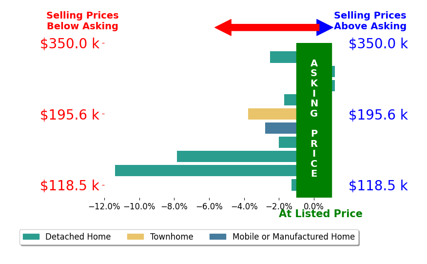 Gregory Traynor's sold homes closed 3.3% below asking on average, with 0 homes above, 8 below, and 2 at asking price.