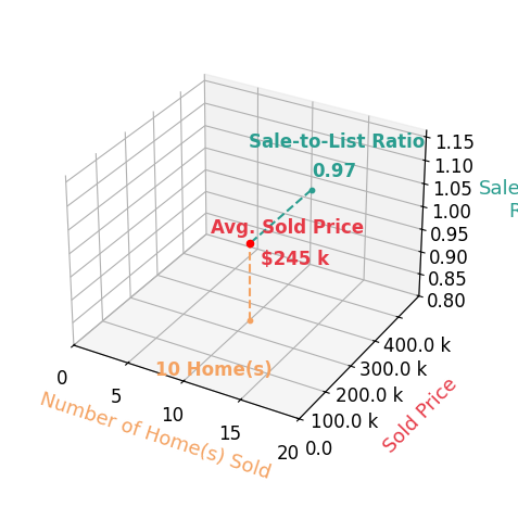 Gregory Traynor sold 10 homes with an average sold price of $245K and an average sale-to-list ratio of 96.7%.