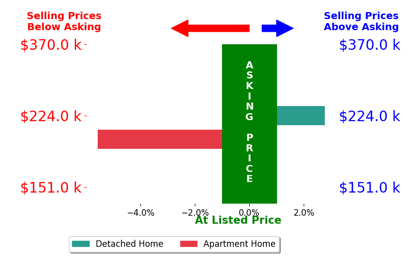 Tanya Tchervinski's sold homes closed 1.4% below asking on average, with 1 homes above, 1 below, and 0 at asking price.