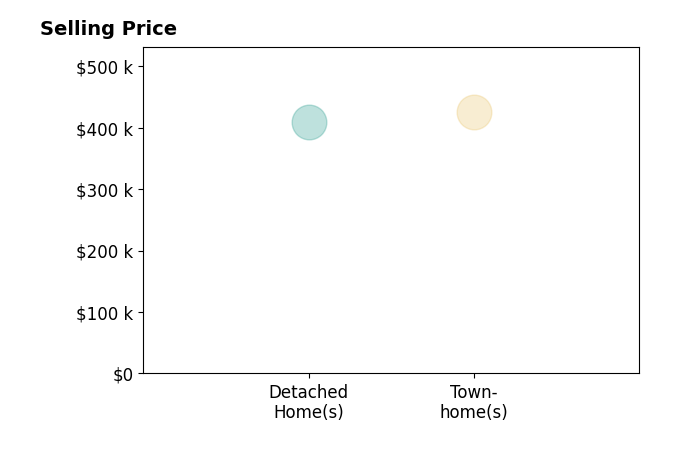 Justin Jones's sold homes include detached homes at $410K, townhomes at $425K.