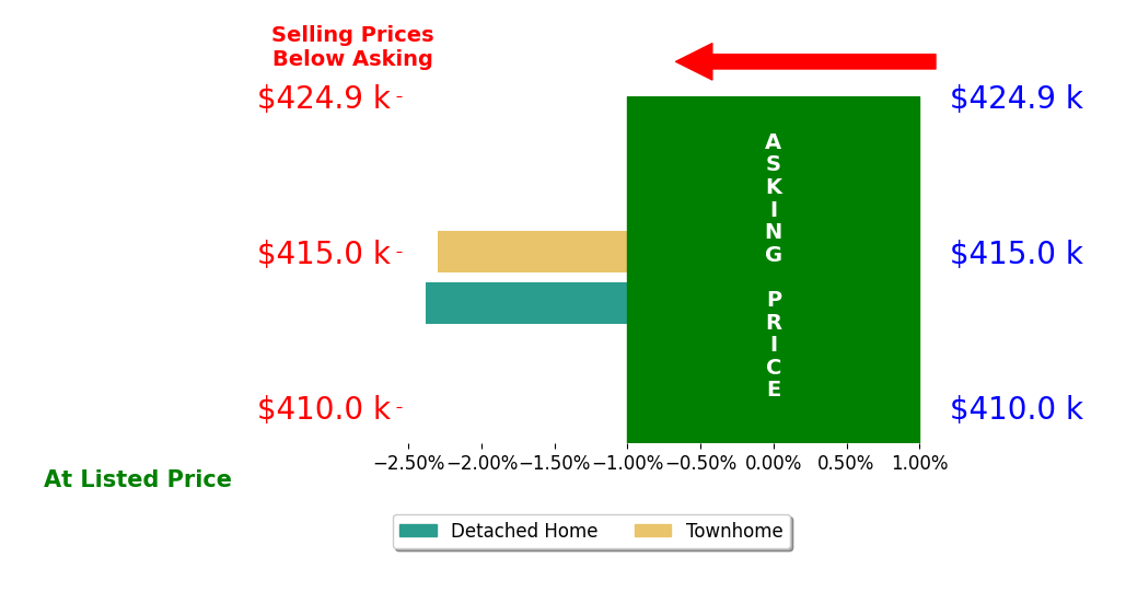 Justin Jones's sold homes closed 2.3% below asking on average, with 0 homes above, 2 below, and 0 at asking price.
