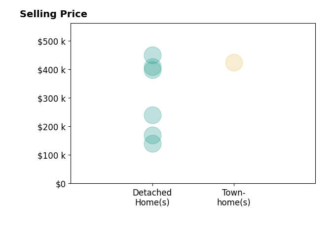 Brandi Howell's sold homes include detached homes from $140K to $450K, townhomes at $425K.