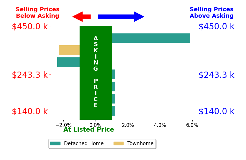 Brandi Howell's sold homes closed 0.2% above asking on average, with 1 homes above, 2 below, and 4 at asking price.
