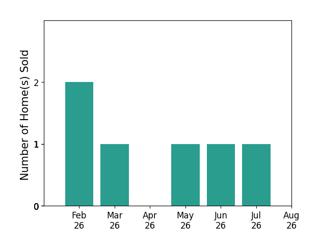 Kim Ballinger sold 2 homes in February 2026, 1 home in March 2026, 1 home in May 2026, 1 home in June 2026, 1 home in July 2026, for a total of 6 homes.