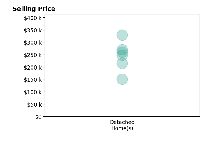 Kim Ballinger's sold homes include detached homes from $151K to $329K.