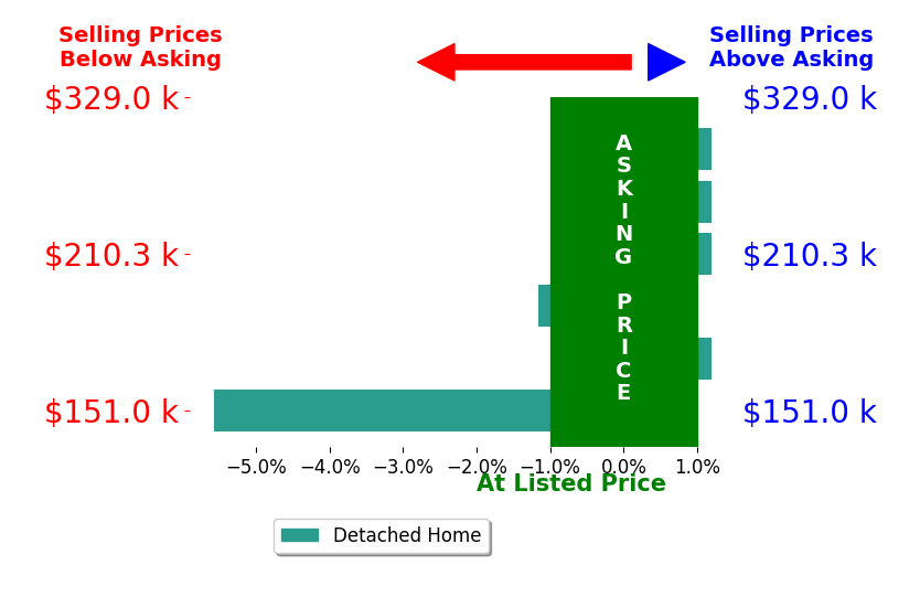 Kim Ballinger's sold homes closed 1.3% below asking on average, with 0 homes above, 2 below, and 4 at asking price.