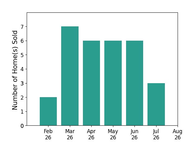 Jon Bowling sold 2 homes in February 2026, 7 homes in March 2026, 6 homes in April 2026, 6 homes in May 2026, 6 homes in June 2026, 3 homes in July 2026, for a total of 30 homes.