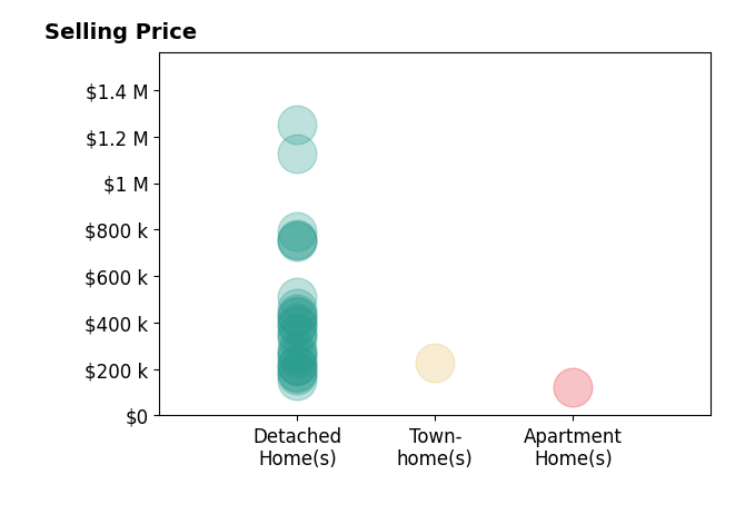 Jon Bowling's sold homes include detached homes from $151K to $1.2M, apartment homes at $120K, townhomes at $225K.