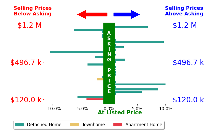 Jon Bowling's sold homes closed 0.2% above asking on average, with 7 homes above, 11 below, and 12 at asking price.