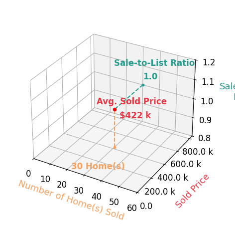 Jon Bowling sold 30 homes with an average sold price of $422K and an average sale-to-list ratio of 100.2%.